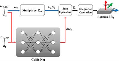 Calib-Net: Calibrating the Low-Cost IMU via Deep Convolutional Neural Network